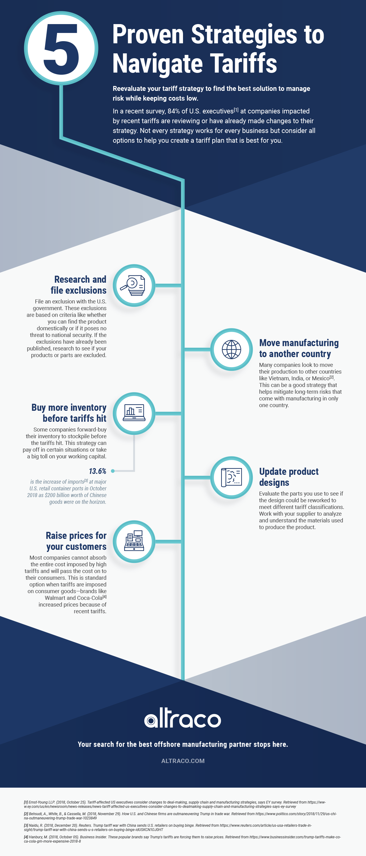 Infographic about Managing Manufacturing Tariffs
