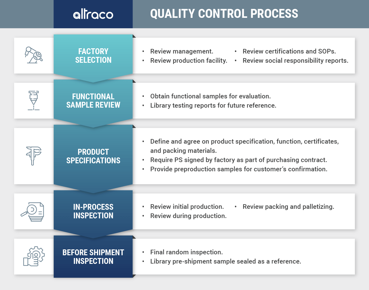 Altraco Quality Control Process for Overseas Manufacturing