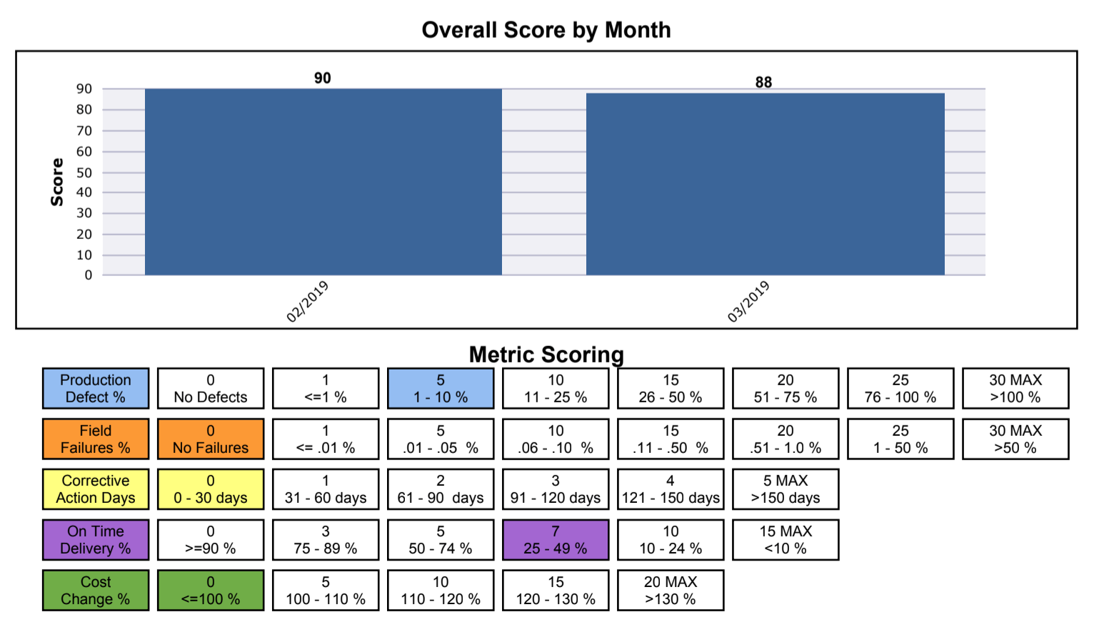 Example of a Supplier Scorecard